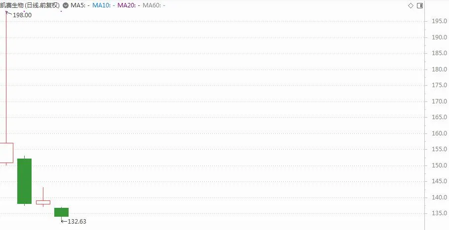券商|上市四天便破发！年内最烂新股诞生！究竟发生了什么？