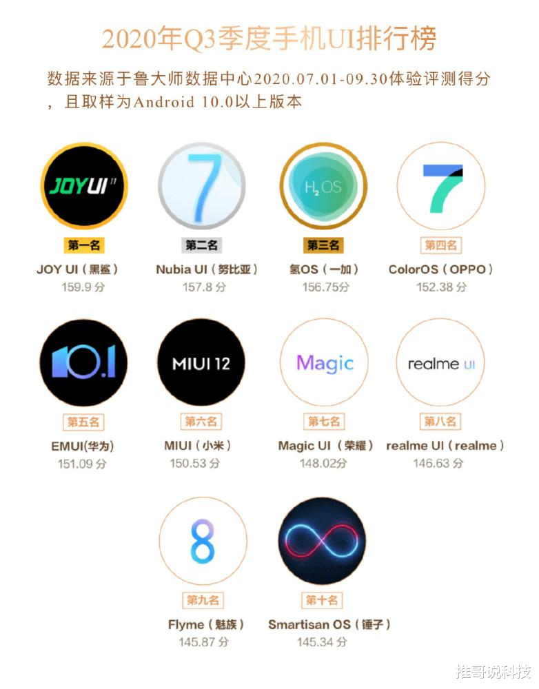 华为|Q3手机系统排名出炉:华为超小米,一加第三,第一猜不到!