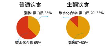 『减肥方法』这些大火的减肥方法减的不是肥,是命