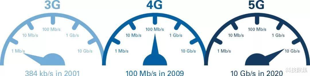 4G|4G网速到底降没降？7年前测速数据与最新测速数据对比分析！