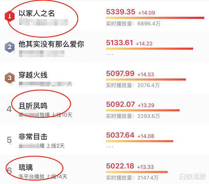 |热播剧播放量公开，《且听凤鸣》3.5亿，榜首10天突破10个亿