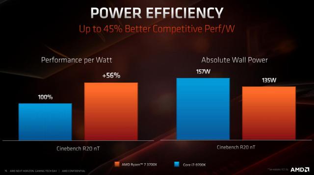 AMD|让AMD股价今年继续大涨162%，第三代锐龙到底牛在哪儿？