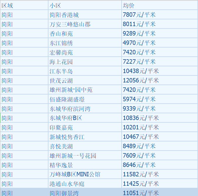 最新！ 成都12月二手房房价出炉！你看好的那套涨了吗？
