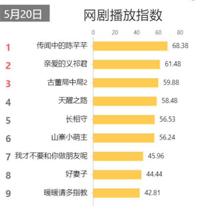 「山寨小萌主」当下网剧播放指数排行：《山寨小萌主》无缘前五，榜首当之无愧！