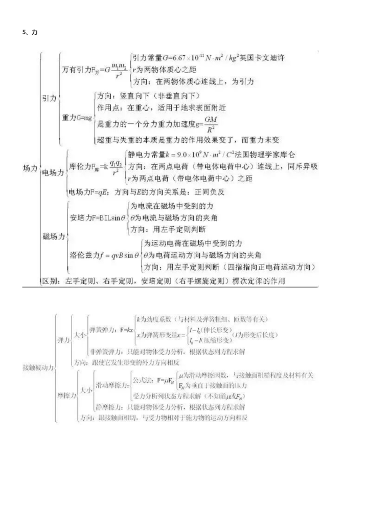 高中物理|高中物理公式大全+15张物理知识结构图, 从高一到高三都有用！