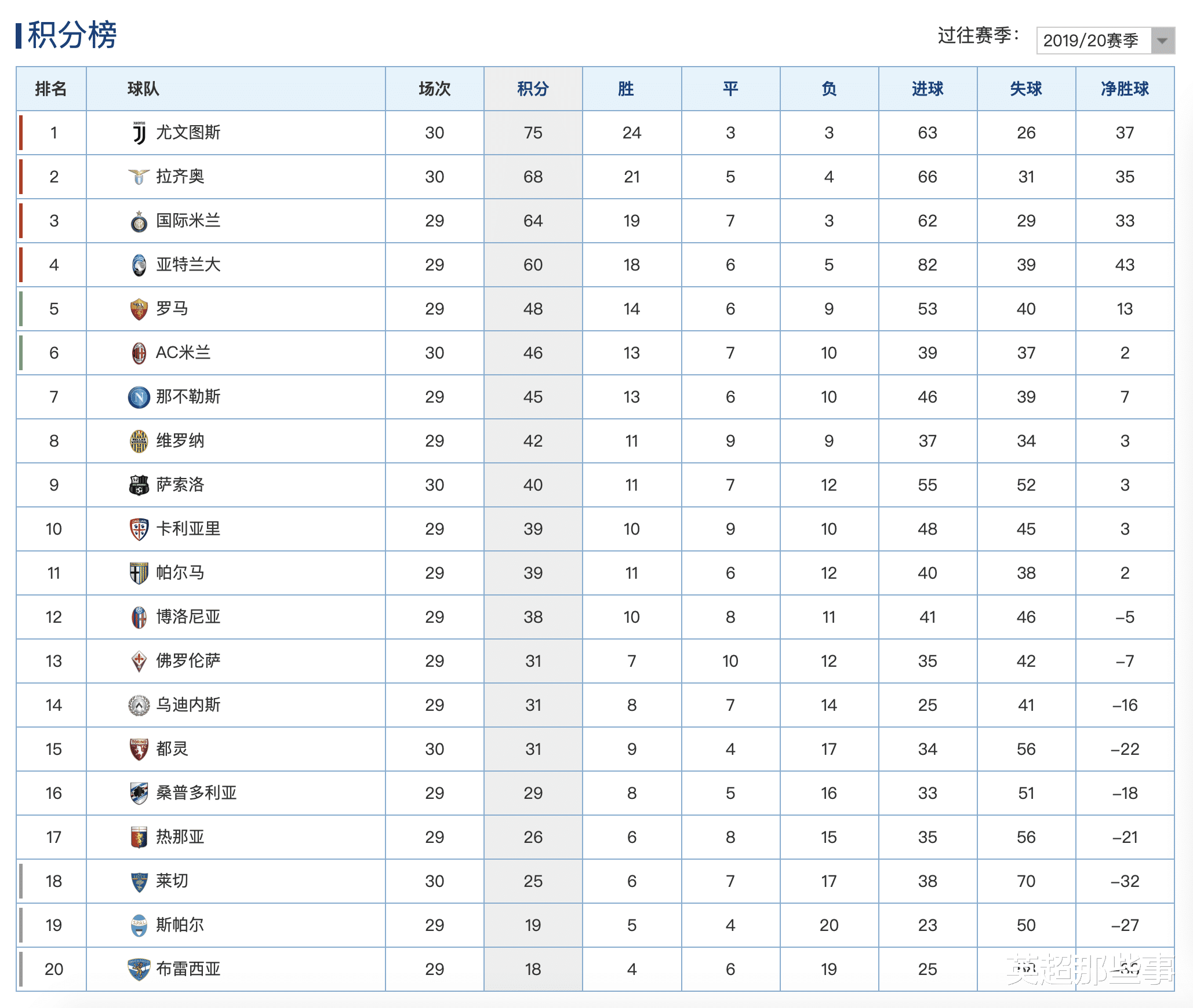 【C罗】意甲最新积分榜：C罗破门尤文7分领跑，米兰3球完胜蓝鹰升至第6