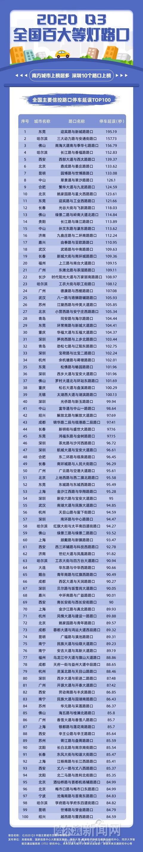 哈尔滨新闻网|大数据提示：哈尔滨这6处路口最“难过”丨已进信号灯路口停车延误全国TOP100