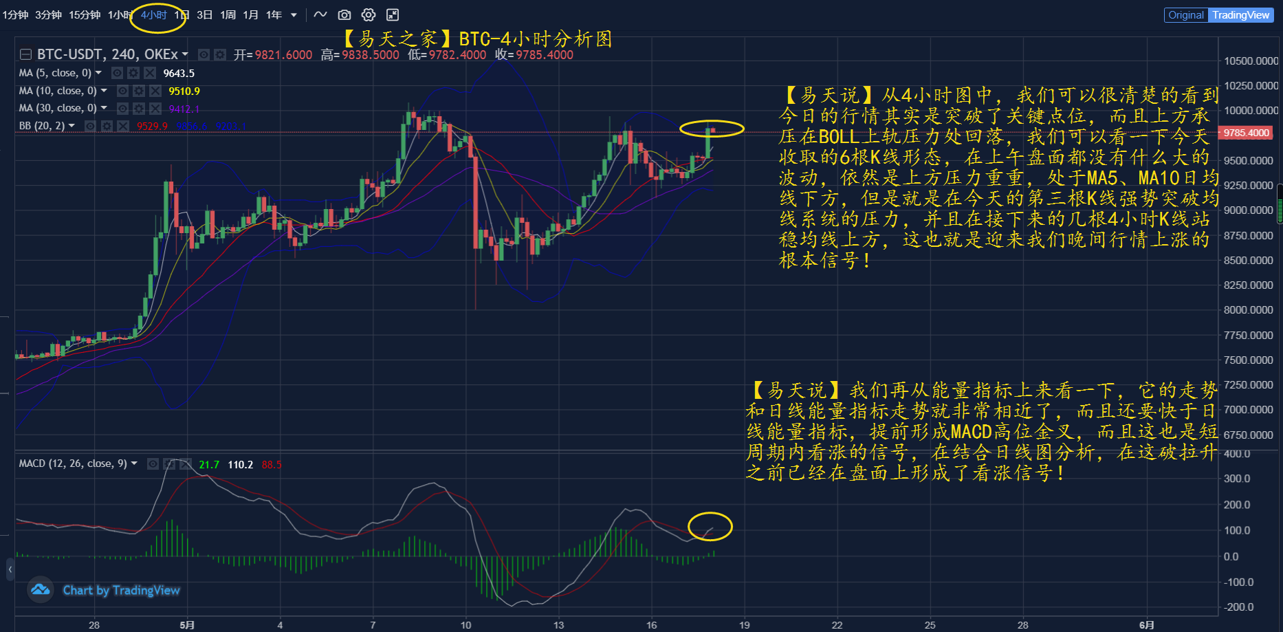 macd：「易天说」BTC、ETH今日晚间迎来一波拉升，未来走势何去何从