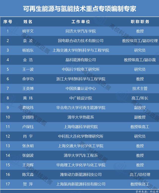「高校」国家重点研发计划13个重点专项申报指南编制高校专家都是谁？