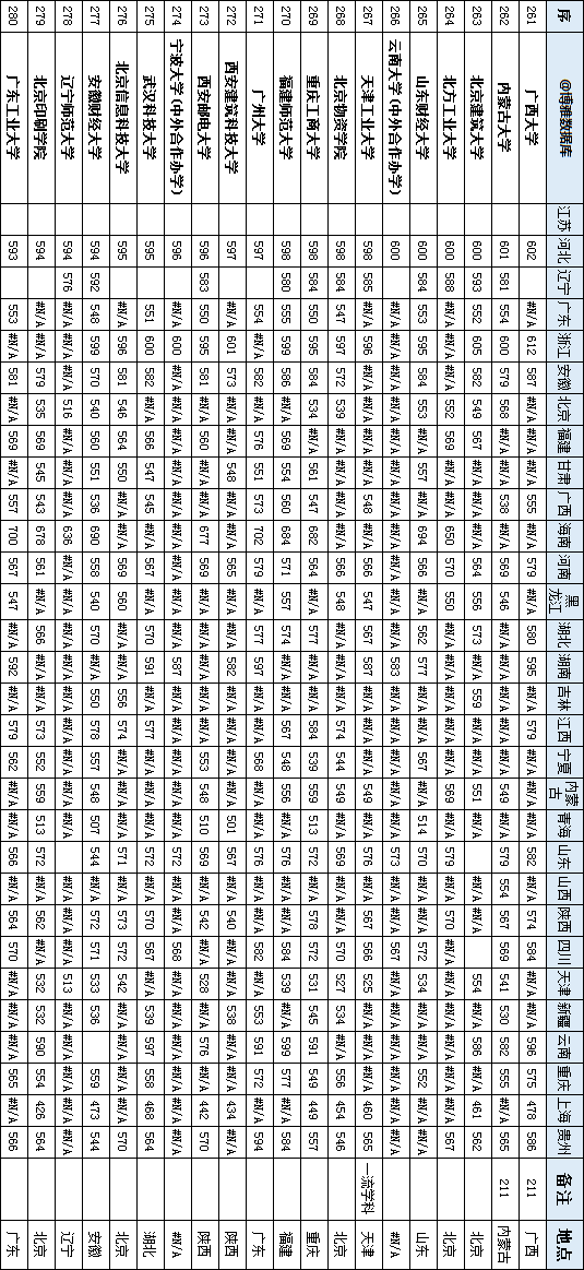 『高校』2019年一本批次高校（文科）录取总分排名