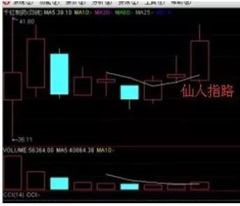 「股价」很多散户都知道\仙人指路\形态，但却很少有散户能够正确认识它！