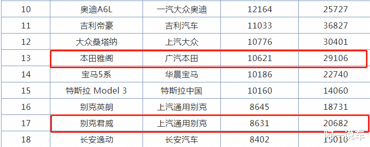 别克君威▲君威28T已经降到了17万以内，依旧卖不过雅阁，君威有什么缺点？