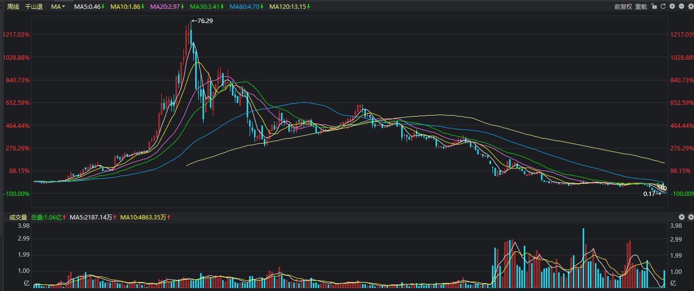 退市|这只股票堪比“绞肉机”，100万买进，现在只有2500块了