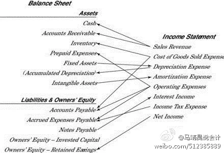 养老保险|所有做假账的秘密都在这张关系图中!