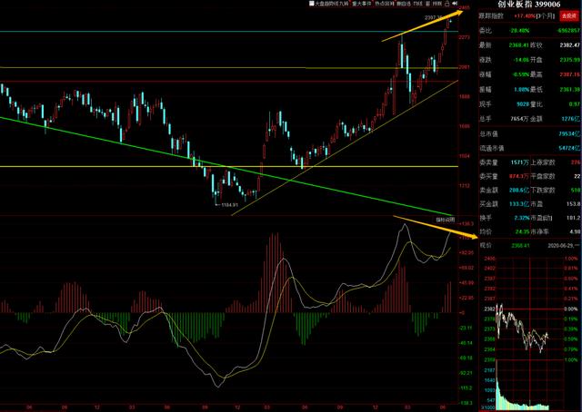 [创业板]调整如期到来 接下来等待低吸