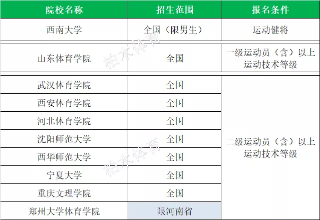 「体育单招」全国2020各项目体育单招院校名单