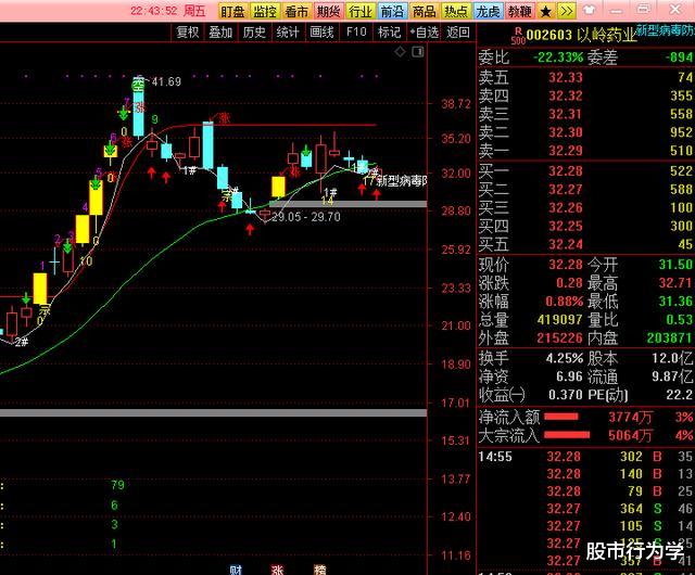 北斗导航:2020.05.17(周评),进入利好兑现阶段,逢高卖出的策略为主