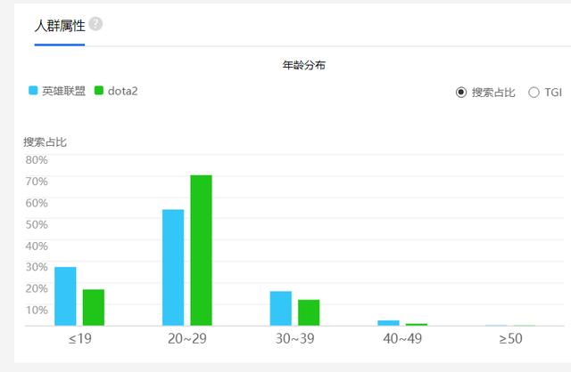 「DOTA2」被央视吹捧的DOTA2现状如何?对比LOL惨不忍睹!