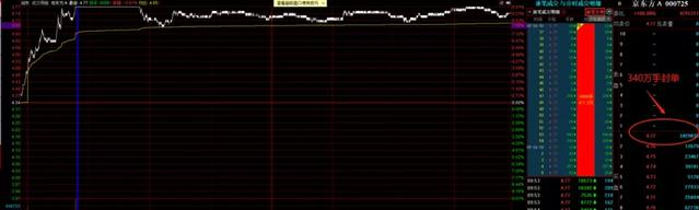 股价▲无情！300万手封单炸板
