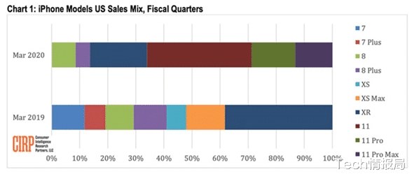 『iphone11』iPhone11最新战报:暴降千元后,成苹果最畅销机型,国产机慌不慌