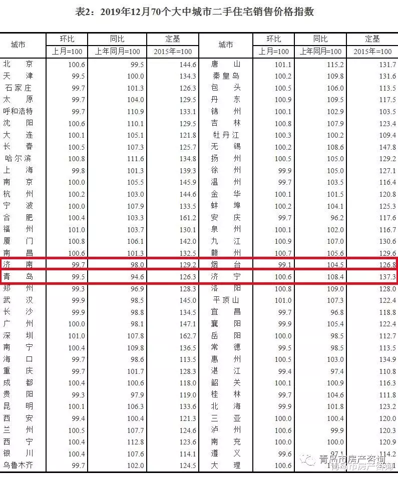 最新！青岛二手房连跌11个月……但一个重要信号来了！