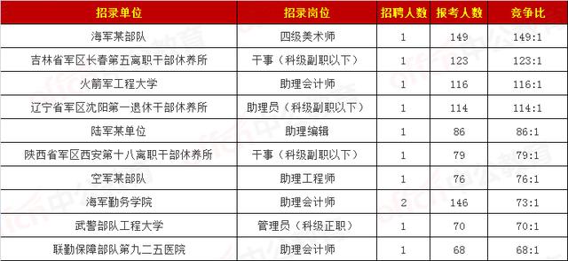 [文职]军队文职报名第三天，15044个岗位遇冷，热门竞争比149：1