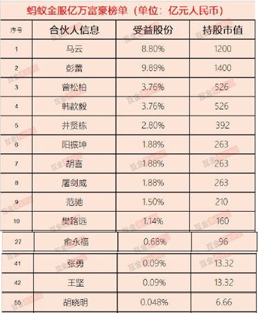 马云|彭蕾1400亿，马云1200亿，张勇13亿，为什么差别会这么大？
