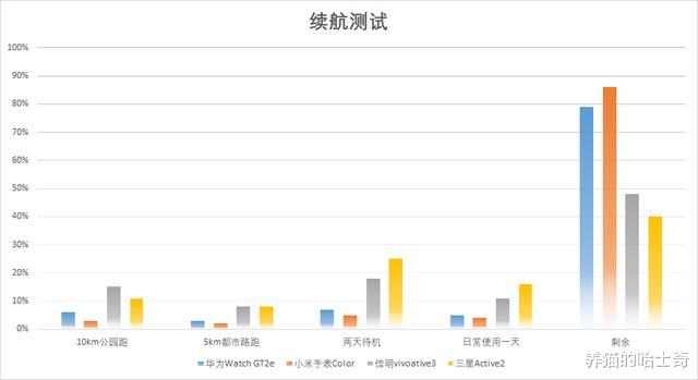 三星■佳明、三星、华为、小米四款智能手表横评,谁才是跑步的最佳选择