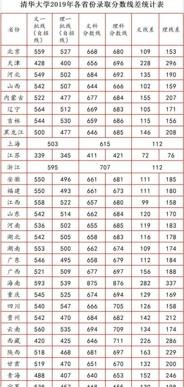 清华大学|清华大学2019年各省录取分数出炉，大胆预测今年多少分？