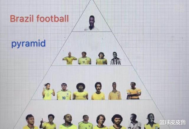 巴西队:巴西队史球员金字塔排名:内马尔仅四档!大罗高小罗一档,球王独霸一档!
