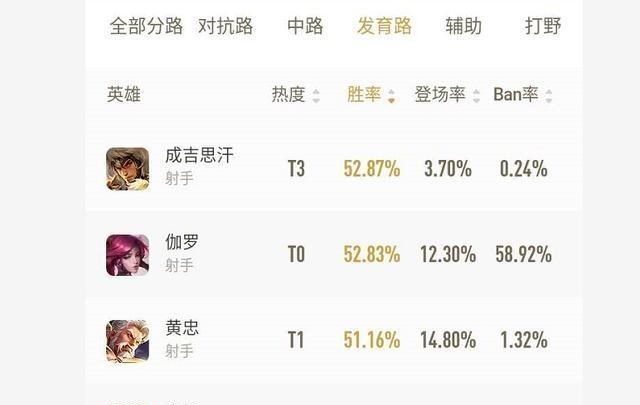 【成吉思汗】王者荣耀：登场不足4%的狼狗，在射手中胜率第一，究竟怎么玩？