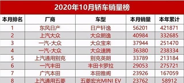 轿车|10月轿车销量排行完整版，又一款国产车强势崛起，飞度也爆发了！