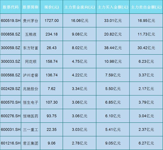 创业板|机构今日流入前20只股名单，（600519）机构净流入33亿