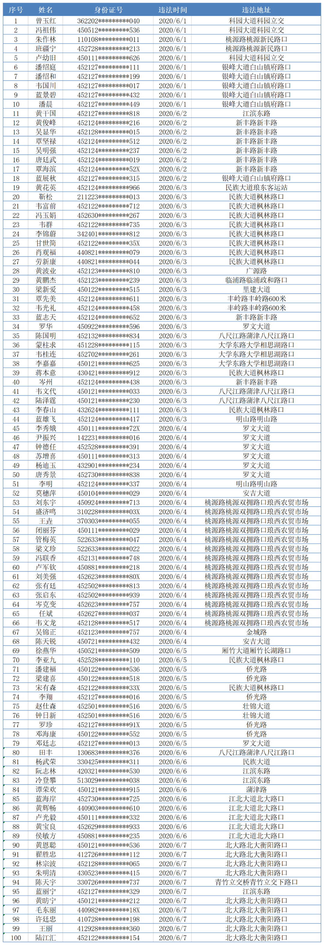 「医生」不好好走路罚10元！南宁408人被实名曝光，看看有你认识的吗？