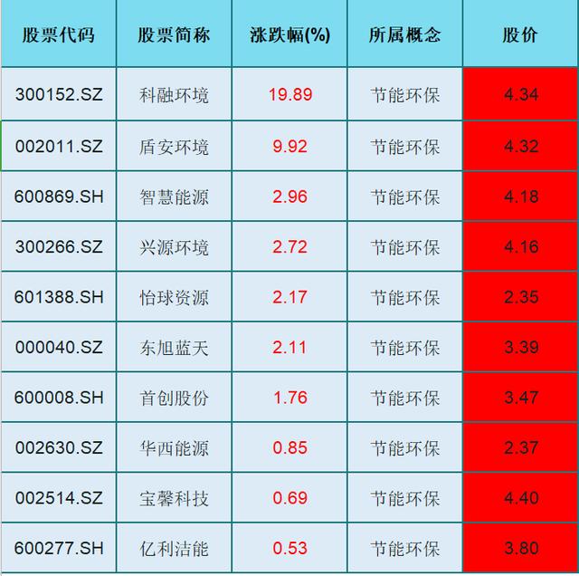 中國股市：超級利好，這10隻環保概念低價股全線飄紅中（名單）-圖3