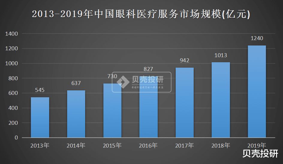 爱尔眼科|从市值60亿到2000亿，爱尔眼科为何这么强？