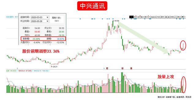 5G@严重超跌科技股，5G龙头，主力疯狂抢筹31亿元