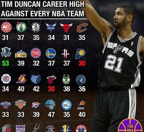 「蒂姆·邓肯」场均才19+10，邓肯的历史第一PF还能当多久？