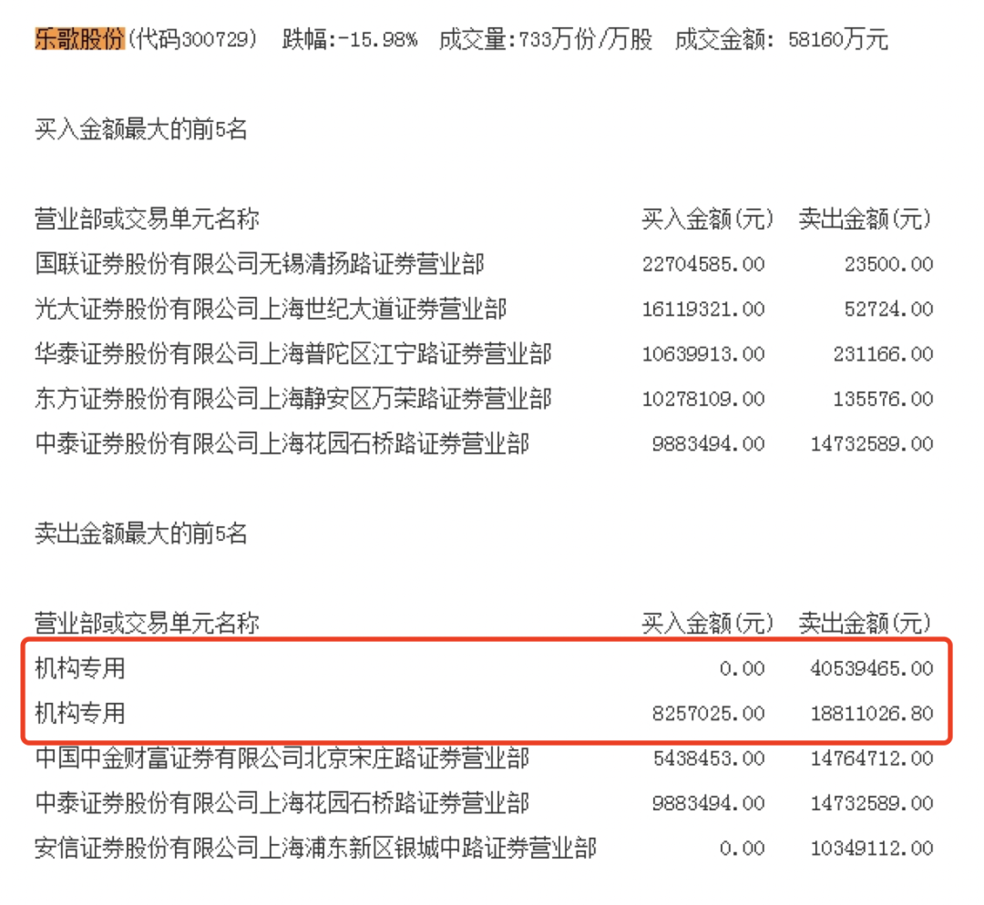 乐歌股份|市值两天蒸发13亿，乐歌董事长质问：你们这样欺负做实业的吗？