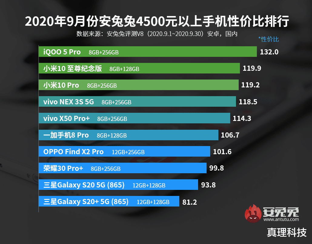 iqoo|三款机型夺冠！安兔兔9月新榜被iQOO承包
