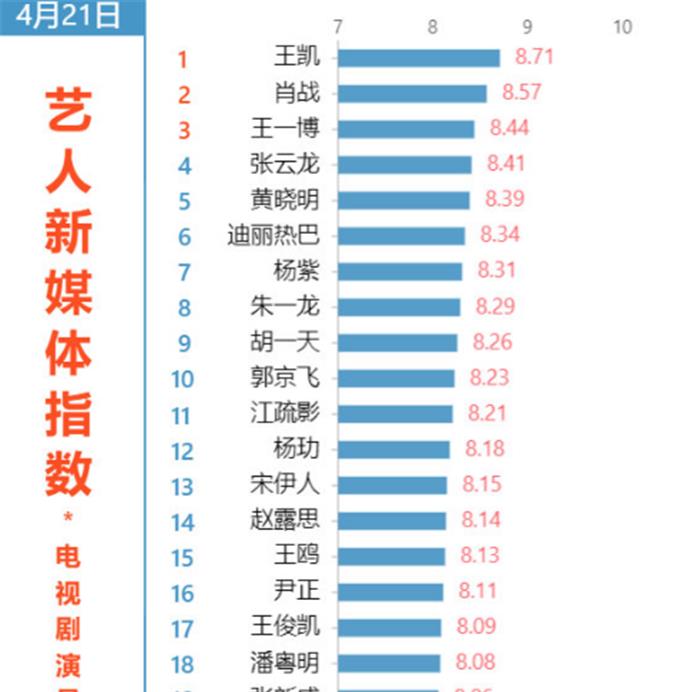 『迪丽热巴』当前最受欢迎电视剧演员:热巴只能第六?肖战第二,榜首当之无愧