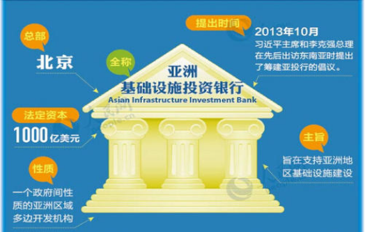 「亚投行」撑不住了！印度向亚投行伸手要300亿，不料最大金主不是这个亚投行