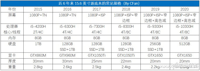 笔记本|你的笔记本需要换新吗？看完这篇文章你就知道了！
