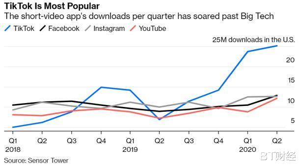 tiktok|千亿美元估值全靠TikTok,张一鸣真舍得把它卖给美国人?
