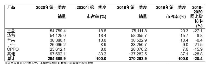 |Q2全球手机销量大幅下滑，华为销量仍不如三星，小米跌至个位数
