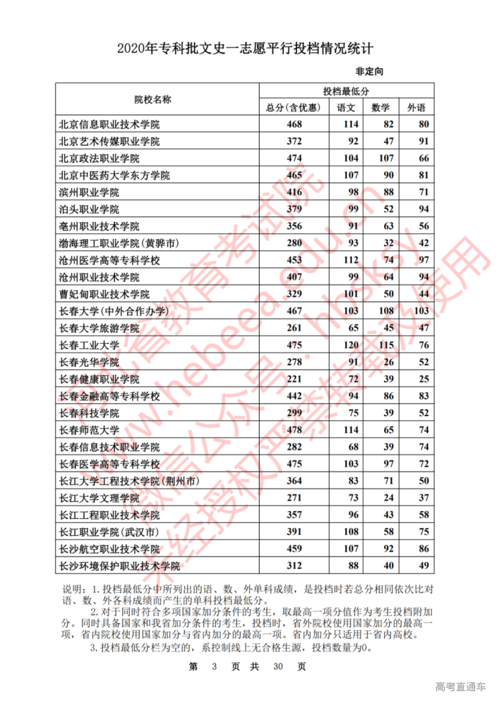 投档分数线|吓人!全国各省专科投档线汇总,这些学校投档分竟比本科还高!