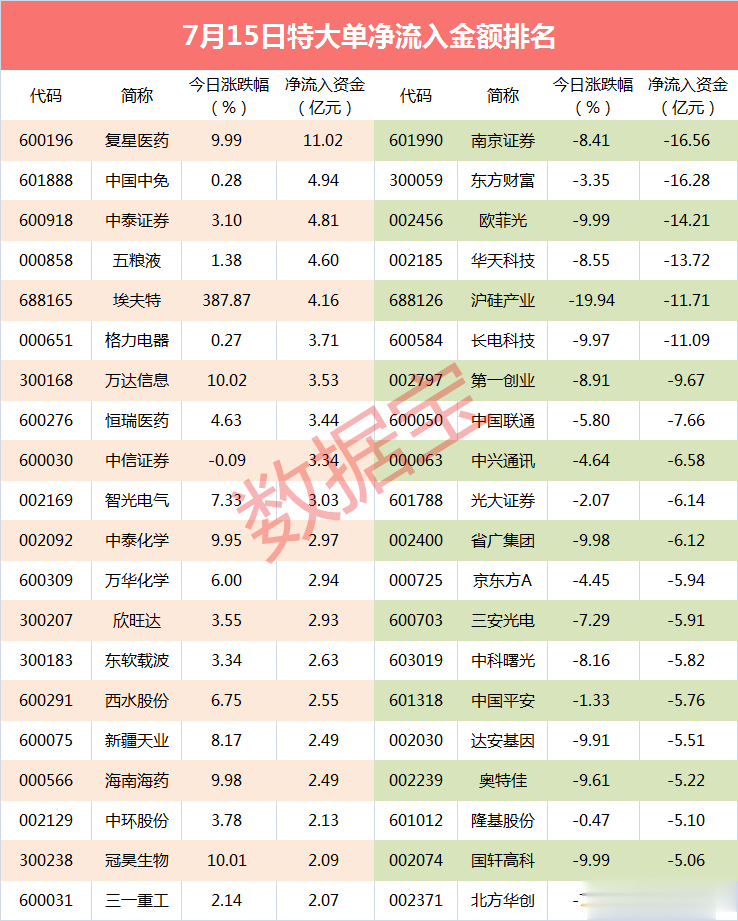 沪指|【超级大单】突发利好，11亿大资金抢筹这只疫苗股
