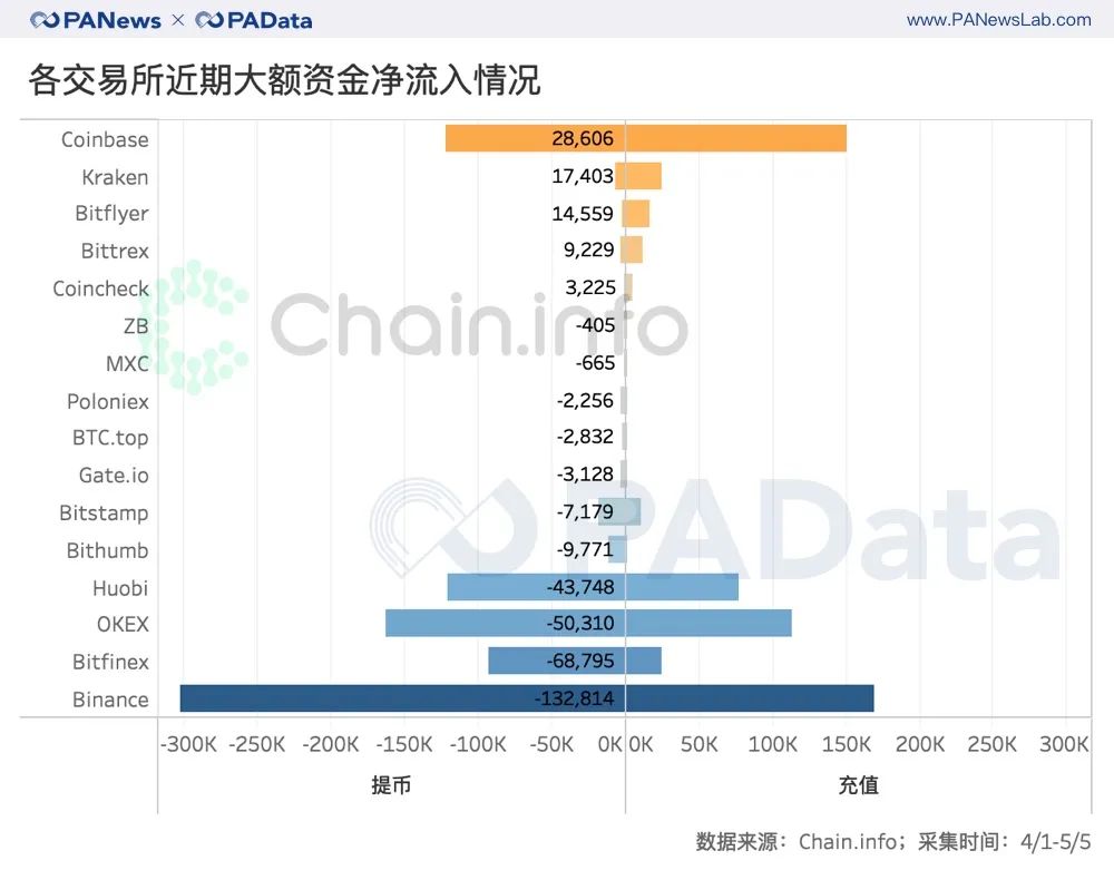 『比特币』比特币减半前：交易资金减少5.6万枚，大户和散户资金流向相反