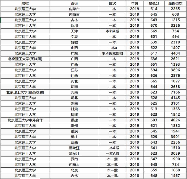 「教育部」中国3大理工大学，拥有王牌专业，高考高分也难进