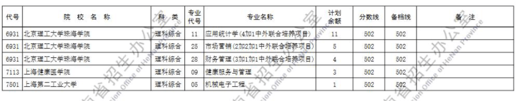 江西|捡漏必看！今年各省本科最可能补录院校名单出炉，会降分吗？